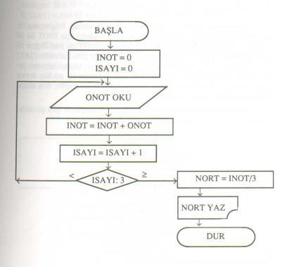 Example: Find and print the average grades of 3 students they received an exam Algorithm Step 1- Start Step 2- INOT=0 Step 3- ISAYI=0 Step 4- Read