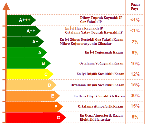 İklimlendirmede Kullanılan Cihazların Enerji Sınıfları Yan taraftaki grafikte çeşitli iklimlendirme cihazlarının enerji sınıflarına göre birincil