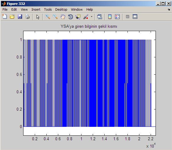 51 de YSA ya girecek şeker pancarı bitkisinin şekil bilgisine ait grafik görülmektedir.