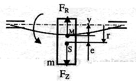 Millerde titreşim kontrolü Eğilme Titreşimleri İfadesi kritik özgül hızı içerecek şekilde yeniden düzenlenirse: Bu ifadeye bağlı olarak bir milin özgül hıza bağlı olarak 3