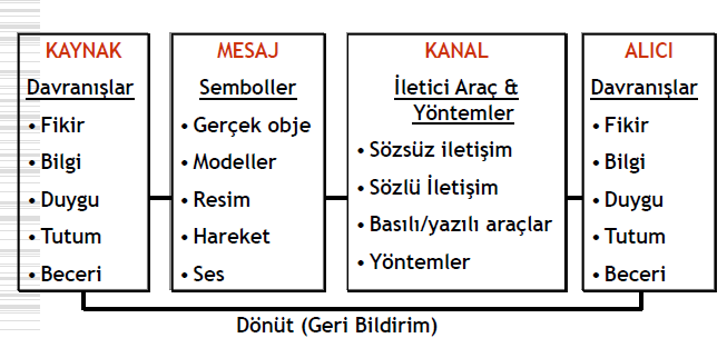 İletişim