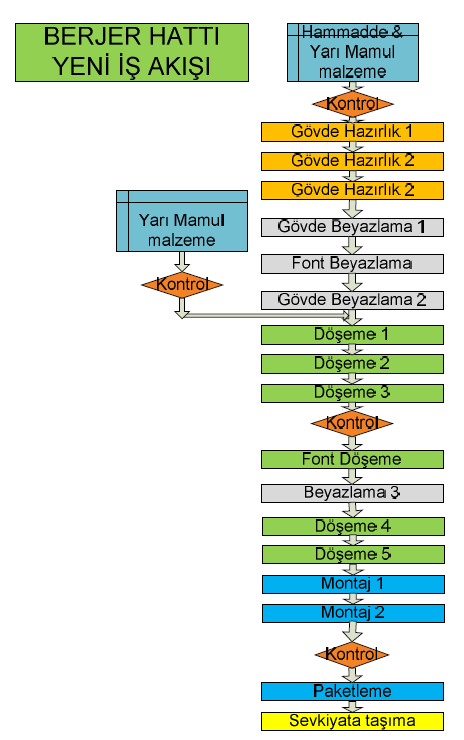 7. Adım: İyileştirmelerin Uygulanması ÖNCE