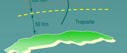 Troposfer Etkisi Troposfer, havanın yeryüzü ile temas ettiği en alt tabakasıdır. Kalınlığı kutuplarda 8 km, ekvatorda 18 km dir.