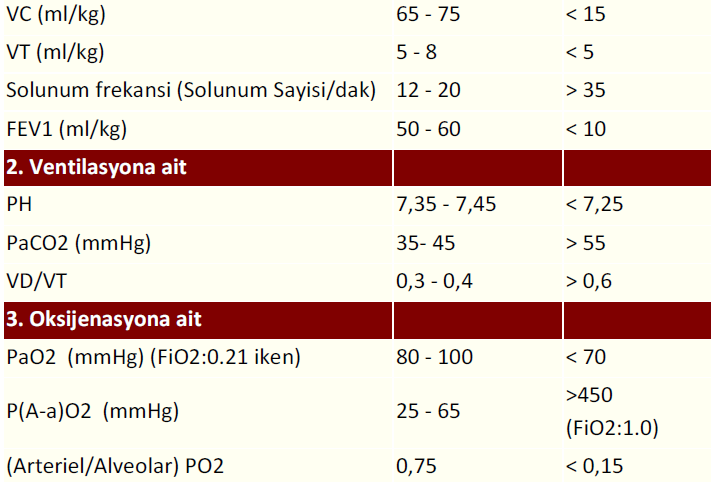 Akut solunum yetmezliği düşünülen bir hastada, mekanik ventilasyon