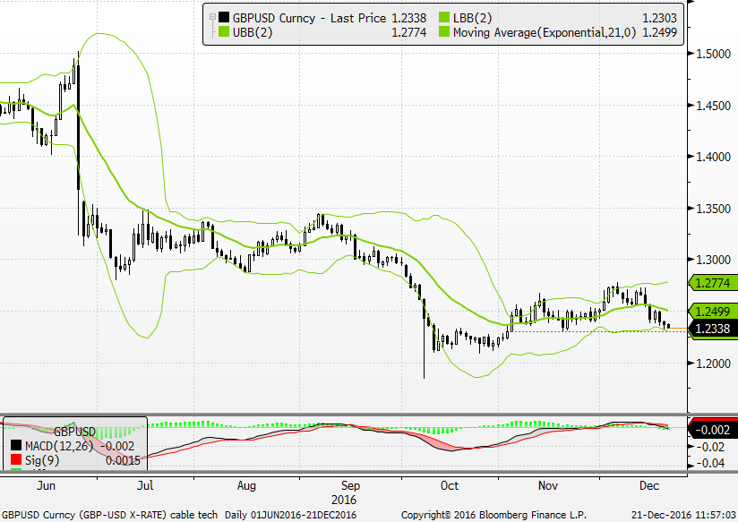 GBP / USD Görünüm yatay GBP / USD Teknik Analizi GBP/USD paritesinde son haftalarda gözlenen yükseliş eğilimi yerini yatay bir seyre bırakmış görünüyor.