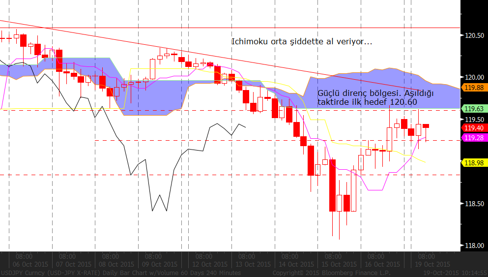 EUR/USD: FED iyimserliği sonrasında hafta sonuna doğru ABD den gelen verilerin beklentiyi karşılaması parite üzerinde baskı yaptı.