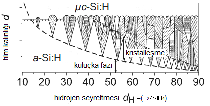 Şekil 2.2. Mikrokristal silisyum yapının seyreltme oranına göre oluşumu (Gordijn, 2005). Kristalleşme süreci büyütme koşullarına önemli ölçüde bağlıdır. Yukarıda Şekil 2.