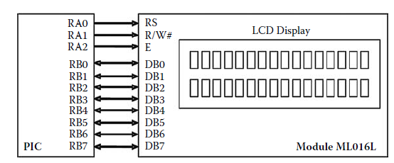 LCD Bacak Bağlantıları LCD dış dünyaya 4 pinlik bir konnektör ile bağlanır. Tablo da LCD nin pin (bacak) numaraları ve her pinin görevi verilmiştir.