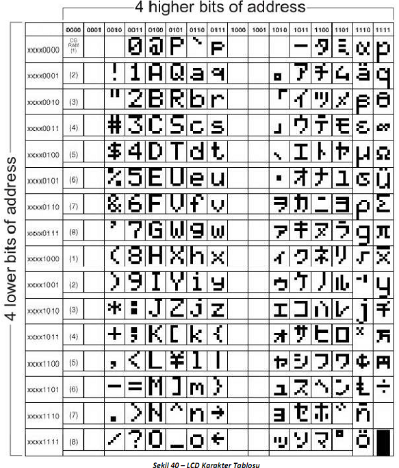 Karakter gösterimi Karakter LCD lerin oluşturabileceği her bir karakter ise karakter LCD nin özel CGROM hafızasına kaydedilmişlerdir.