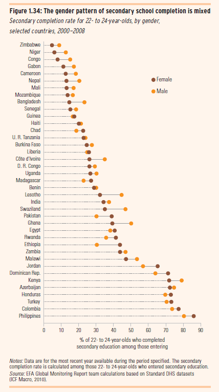 Aşağıdaki grafikte ise seçilmiş ülkelerde 2000-2008 yılları arasında 22-24 yaş arası ortaöğretimi tamamlama oranları cinsiyet farklılığı bakımından değerlendirilmiştir.