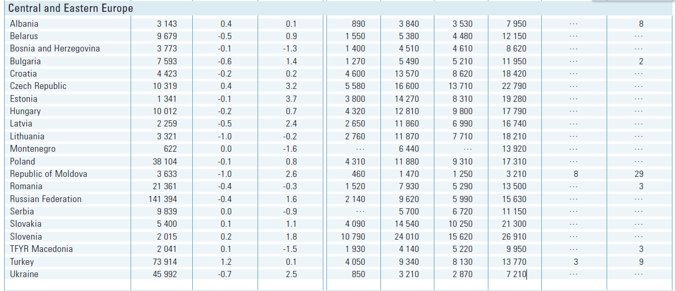 Türkiye gelişmekte olan ülkeler içerisinde (UOE=UIS/OECD/Eurostat) anketleri Türkiye ile ilgili gösterilmektedir. yer almaktadır.