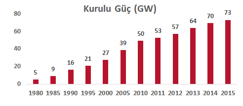 Kurulu Güç Artışı ve Dağılımı 2013 yılında elektrik talebindeki artış yavaşlarken, üretim kapasitesindeki artış hız kazanmış ve sektörde önemli miktarda kapasite fazlası oluşmuştu.