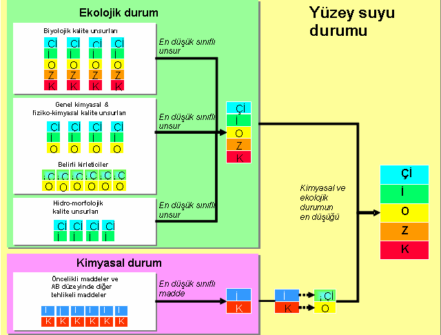 Ekolojik ve kimyasal durum birlikte değerlendirilir.