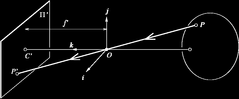 İğne deliği (pinhole) kamera modeli x y z f P = (x,y,z) noktasından O noktasına ışın için görüntü
