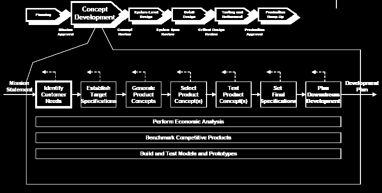 Ürün Geliştirme Süreç Modeli 1.