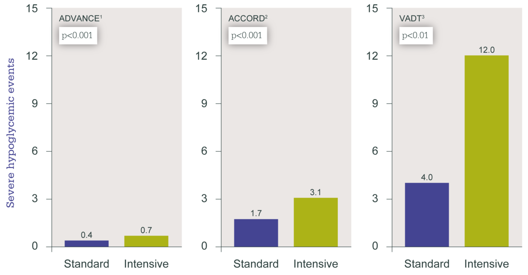 Ciddi Hipoglisemik olay ACCORD, ADVANCE ve VADT çalışmalarında Hipoglisemi Per 100 patient years Adapted from 1.