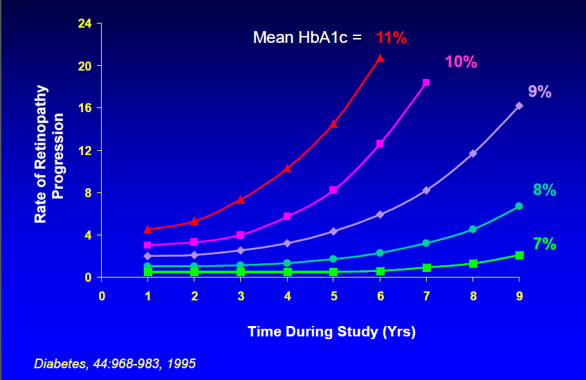 HbA1c düzeyi ile