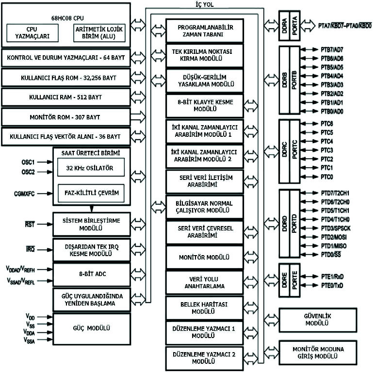 8.5.5. Motorola 68HC08 Mikrodenetleyicisi ekil