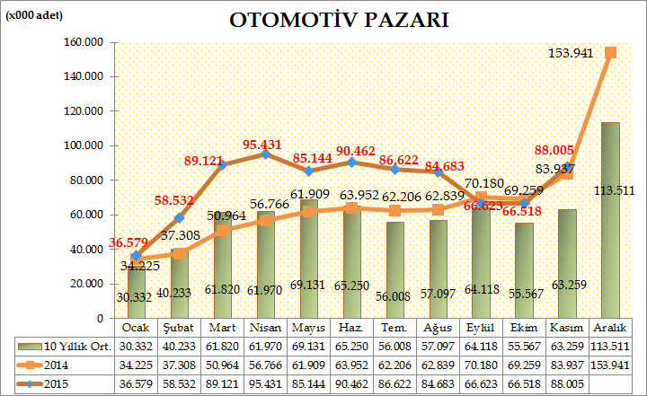 Türkiye Otomotiv toplam pazarı (otomobil, hafif ticari araç ve ağır ticari araç) 2015 yılı Ocak- Kasım döneminde bir önceki yılın aynı dönemine göre %29,71 artarak 847.720 adet oldu.