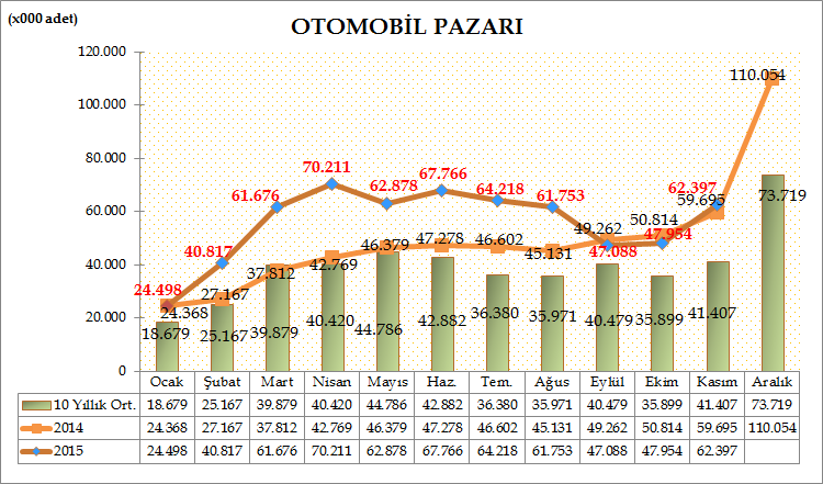 Türkiye Otomotiv pazarında, 2015 yılı on bir aylık dönemde otomobil satışları bir önceki yılın aynı dönemine göre %28,07 artarak 611.256 adete yükseldi. Geçen sene aynı dönemde 477.