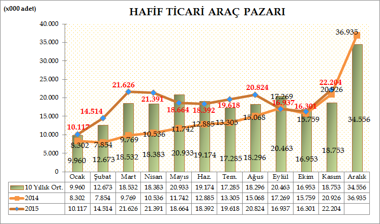 Türkiye Otomotiv pazarında, hafif ticari araç pazarı 2015 yılı Ocak-Kasım döneminde geçen yılın aynı dönemine göre %39,87 oranında artarak 200.588 adet seviyesinde gerçekleşti.