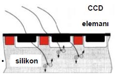 SAYISAL HAVA KAMERALARI Sayısal kameralarda kullanılan görüntü kayıt sistemi Charge Couple Device (CCD) ye dayanmaktadır.