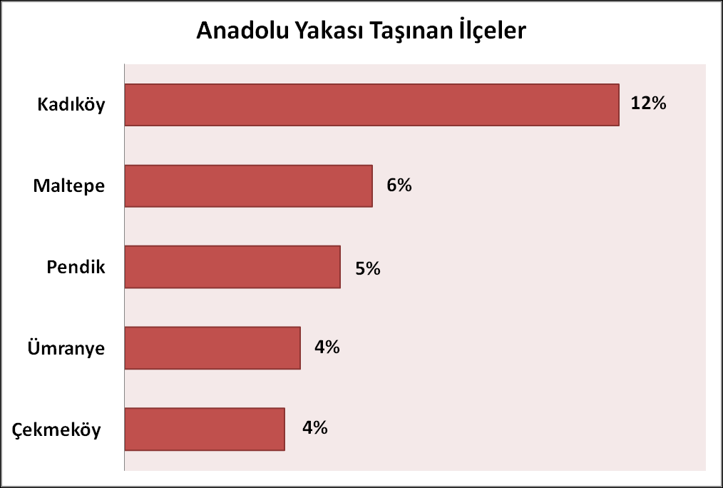 Konut Tipli Taşınmalar 1. Bölgesel Analiz I.