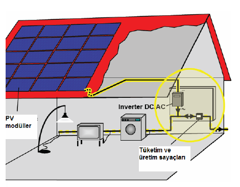 9 2.4.2. Güneş pili sistemleri çeşitleri: Bağımsız sistemler: Sadece PV teknolojisinden yararlanılır. Şebekeye bağlı değildir.
