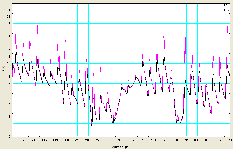 34 Şekil 5.5. Ocak ayı için dış hava ve PV panelinin sıcaklık değişimi Şekil 5.5. te verilen dış hava ve PV panelinin sıcaklık eğrileri birbiriyle uyumlu olarak azalıp, artmaktadır.