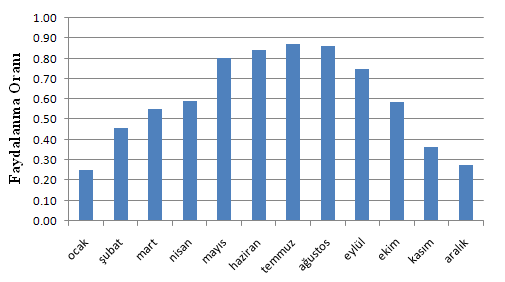 38 Şekil 5.9. Sistemden faydalanma oranının aylara bağlı değişimi Güneş enerjisinden elektrik üreten PV sisteminden yıllık faydalanma oranı F Eşitlik 5.3. de verilmiştir.