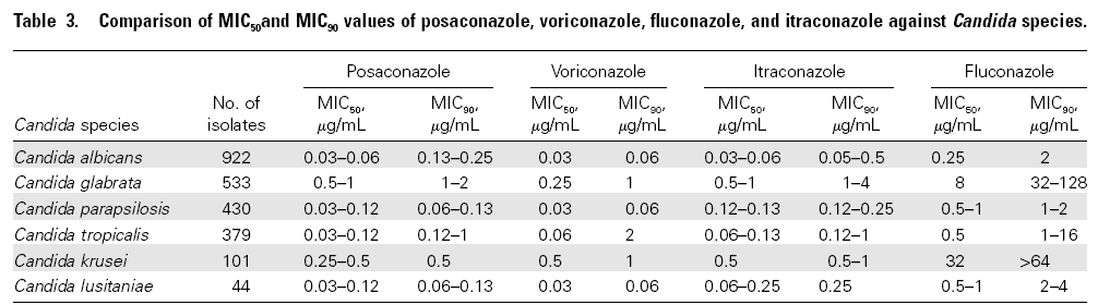 Candida türlerine karşı posakonazol, vorikonazol, flukonazol ve itrakonozolün MIC50 ve MIC90 değerlerinin karşılaştırılması Galgiani JN, et al.