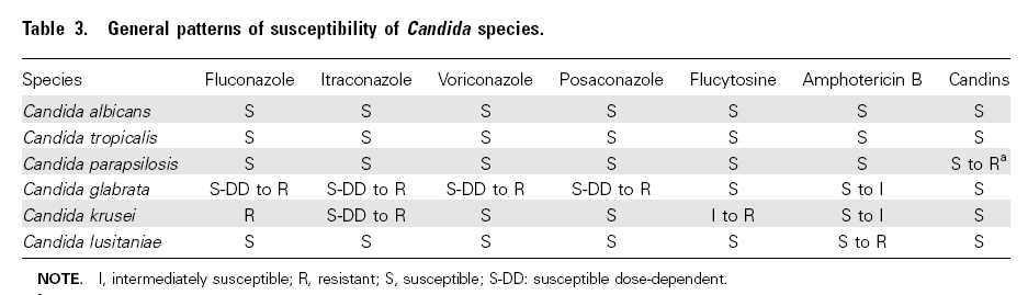 Candida türlerinin genel antifungal duyarlılıkları Flukonazol direnci C. glabrata C.