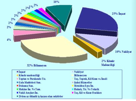 İŞ SAĞLIĞI VE GÜVENLİĞİ 13 İş kazası sonucu ölümlerin sektörlere göre dağılımı Ülkemizde ölümlü iş kazası en çok inşaat sektöründe
