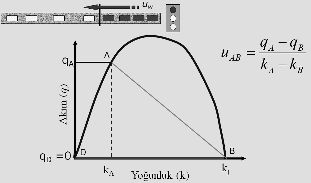 QL= Kyr znlğ (m), T= naliz periyod süresi (saat), v= Talep (raç/saat), c= Kapasite (raç/saat), N= Şerit sayısı, ds= Depolanma yoğnlğ (raç/m/şerit) 6.