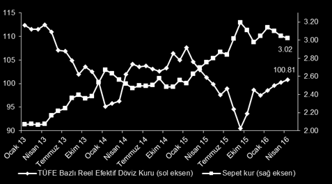 Makro Ve Şirket Haberleri Reel Efektif Döviz Kuru (REDK) an ayında 100.81 oldu. (Mart'16: 100.23) TCMB verilerine gore, TÜFE bazlı REDK an ayında aylık bazda %0.6 artmıştır.