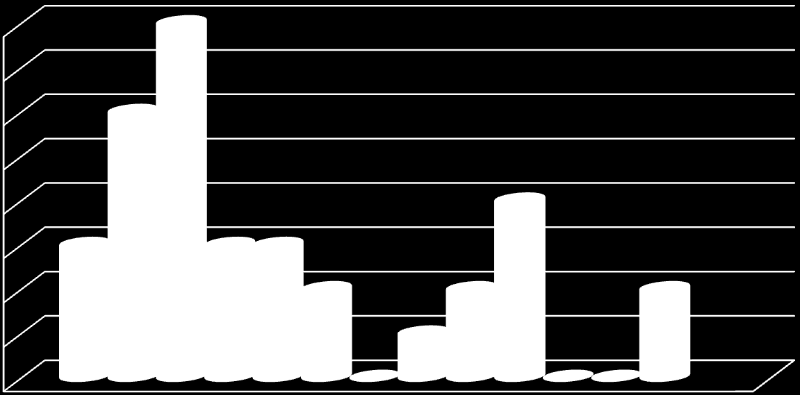 DEUH ÇALIŞAN SAĞLIĞI BİRİMİ Bulgular Bildirimlerin %47,5 i ilk 3 hafta içinde yapılmıştır. Çalışanların %62,5 i bildirimi kazanın olduğu gün yapmıştır.