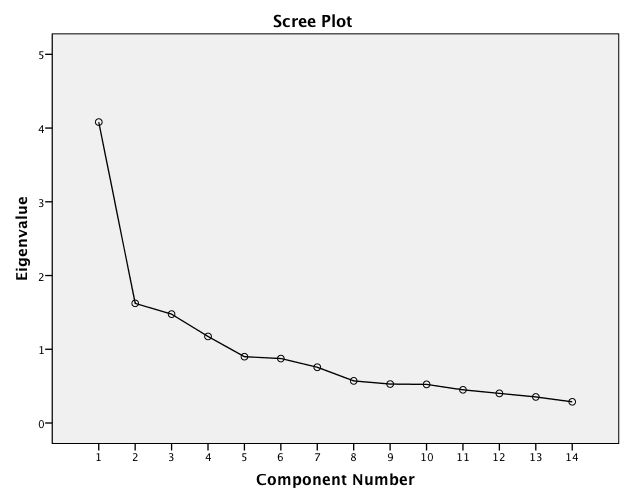 Test sonucuna gore KMO katsayısı=0.76, Bartlett testi sonucu ise 562.777 çıkarak anlamlı bulunmuştur (p=0.000). KMO değeri 0.