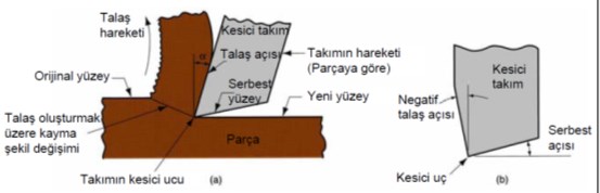 Talaş Kaldırma işleminin Temel Prensipleri TALAŞLI İMALATIN ÜSTÜN VE ZAYIF YÖNLERİ Bir tasarım ürününün en az işçilik ve en düşük malzeme gereksinimi ile elde edilmesine uygun olması özelliğine, o