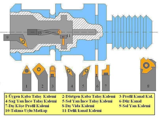 Kesiciler Şekil 7.11 de kaplamalı plaket uçlar, Şekil 7.