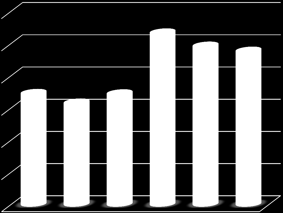 Temmuz Aralık 2013 Döneminde Yürütülecek 2013 Döneminde Yürütülen Grafik 4 2013 Yılı Toplam Giderlerin Aylar Ġtibariyle Dağılımı 6.000.000 5.000.000 5.347.