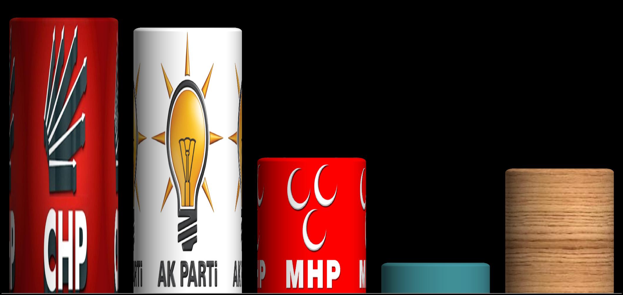 33,1 31,9 ORDU 16,3 15,0 3,7 CHP AKPARTİ MHP DİĞER KARARSIZ 18-28 Eylül