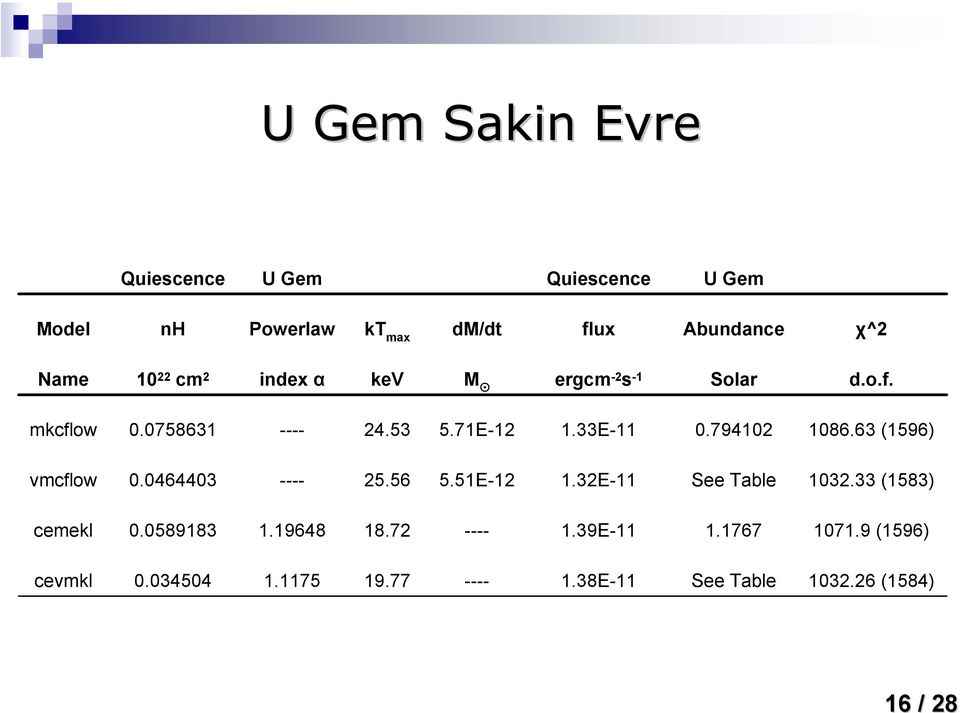 794102 1086.63 (1596) vmcflow 0.0464403 ---- 25.56 5.51E-12 1.32E-11 See Table 1032.33 (1583) cemekl 0.