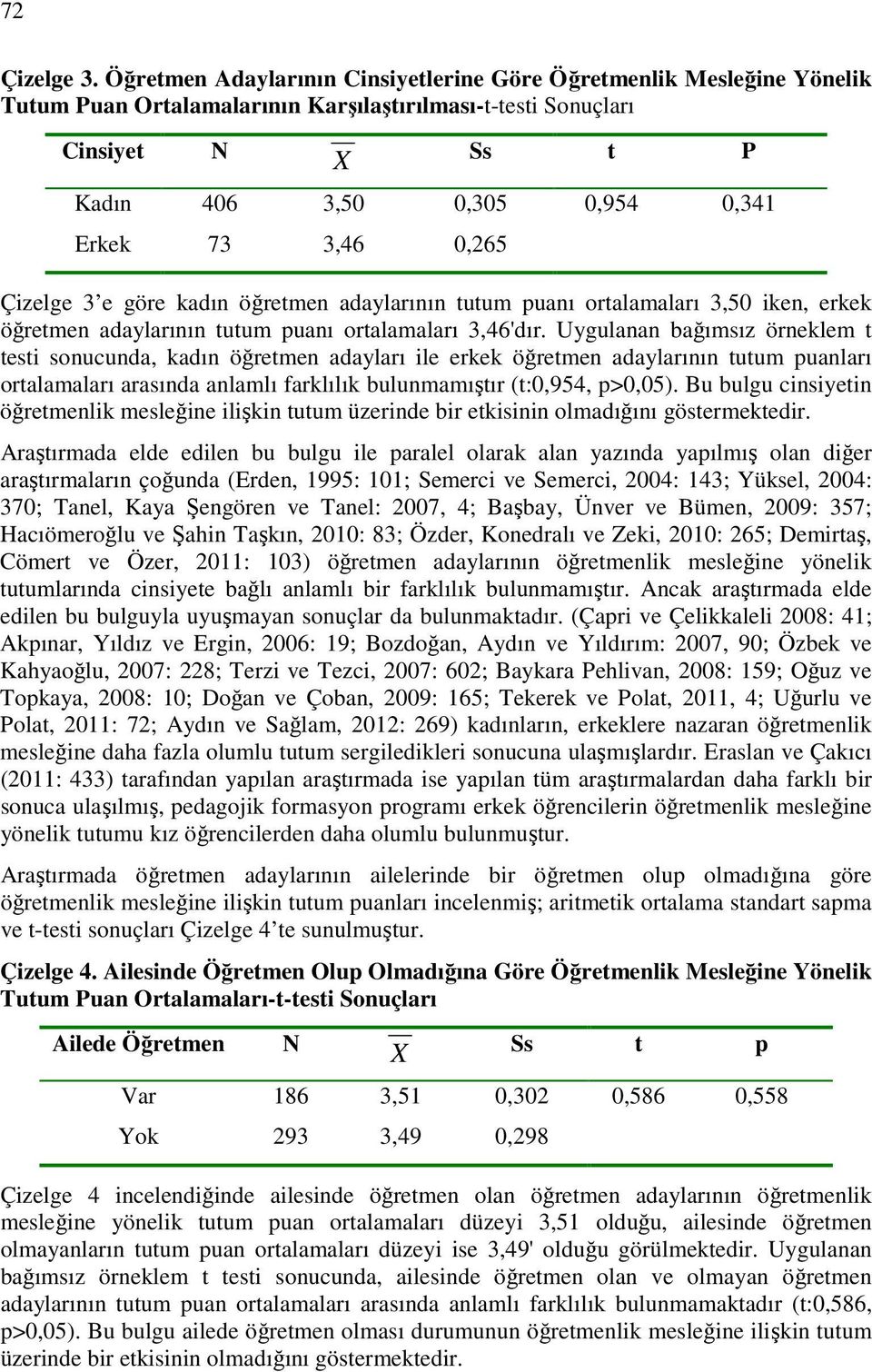 3,46 0,265 Çizelge 3 e göre kadın öğretmen adaylarının tutum puanı ortalamaları 3,50 iken, erkek öğretmen adaylarının tutum puanı ortalamaları 3,46'dır.