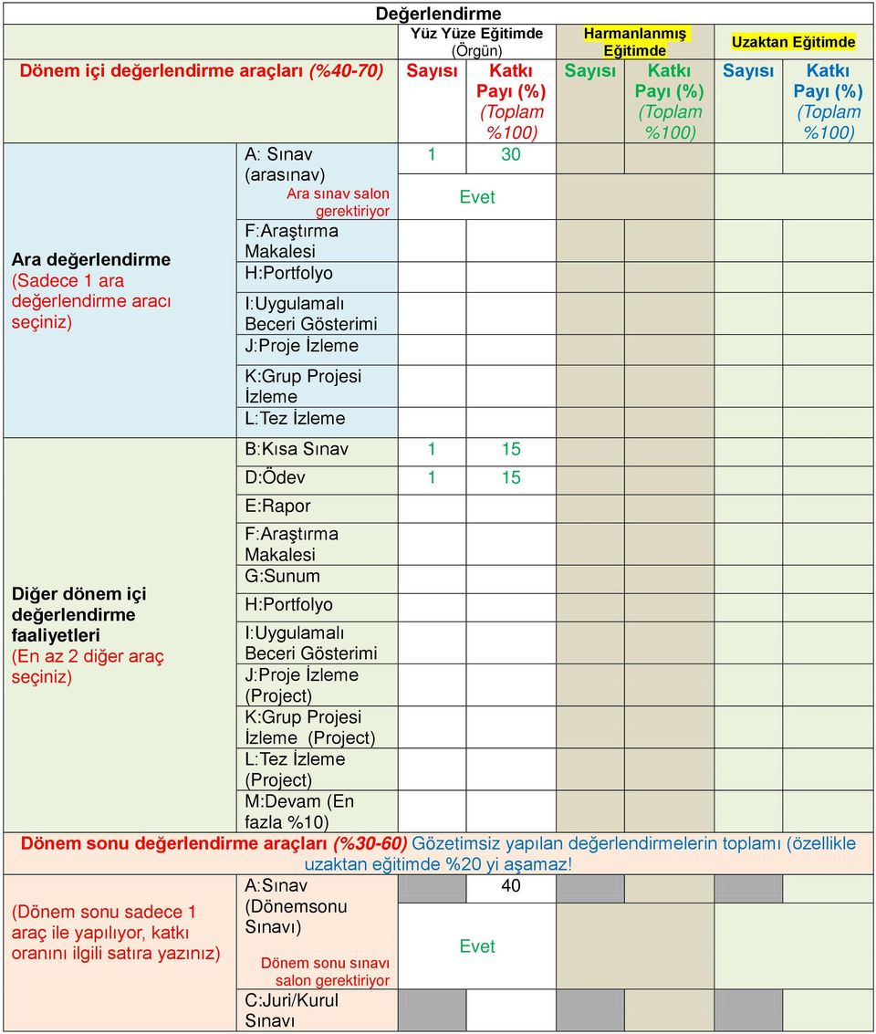 İzleme L:Tez İzleme 1 30 Evet B:Kısa Sınav 1 15 D:Ödev 1 15 E:Rapor F:Araştırma Makalesi G:Sunum H:Portfolyo Harmanlanmış Eğitimde Katkı Payı (%) (Toplam %100) Uzaktan Eğitimde Katkı Payı (%) (Toplam