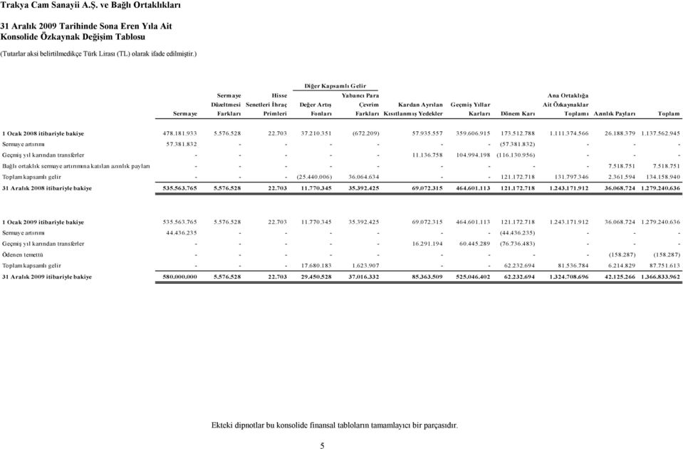 528 22.703 37.210.351 (672.209) 57.935.557 359.606.915 173.512.788 1.111.374.566 26.188.379 1.137.562.945 Sermaye artırımı 57.381.832 - - - - - - (57.381.832) - - - Geçmiş yıl karından transferler - - - - - 11.