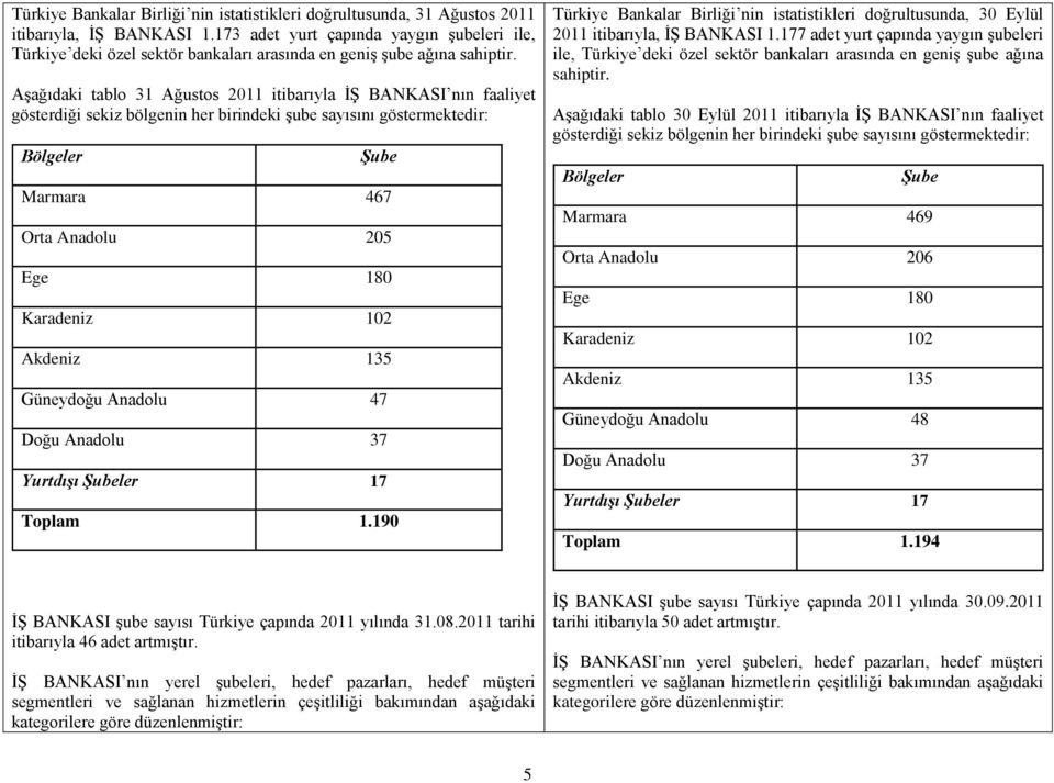 AĢağıdaki tablo 31 Ağustos 2011 itibarıyla Ġġ BANKASI nın faaliyet gösterdiği sekiz bölgenin her birindeki Ģube sayısını göstermektedir: Bölgeler Şube Marmara 467 Orta Anadolu 205 Ege 180 Karadeniz