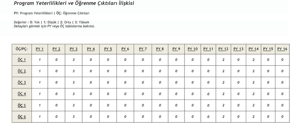 ÖÇ/PÇ: PY 1 PY 2 PY 3 PY 4 PY 5 PY 6 PY 7 PY 8 PY 9 PY 10 PY 11 PY 12 PY 13 PY 14 PY 15 PY 16 ÖÇ 1 1 0 3 0 0 0 0 0 0 0 0 2 0 2 0