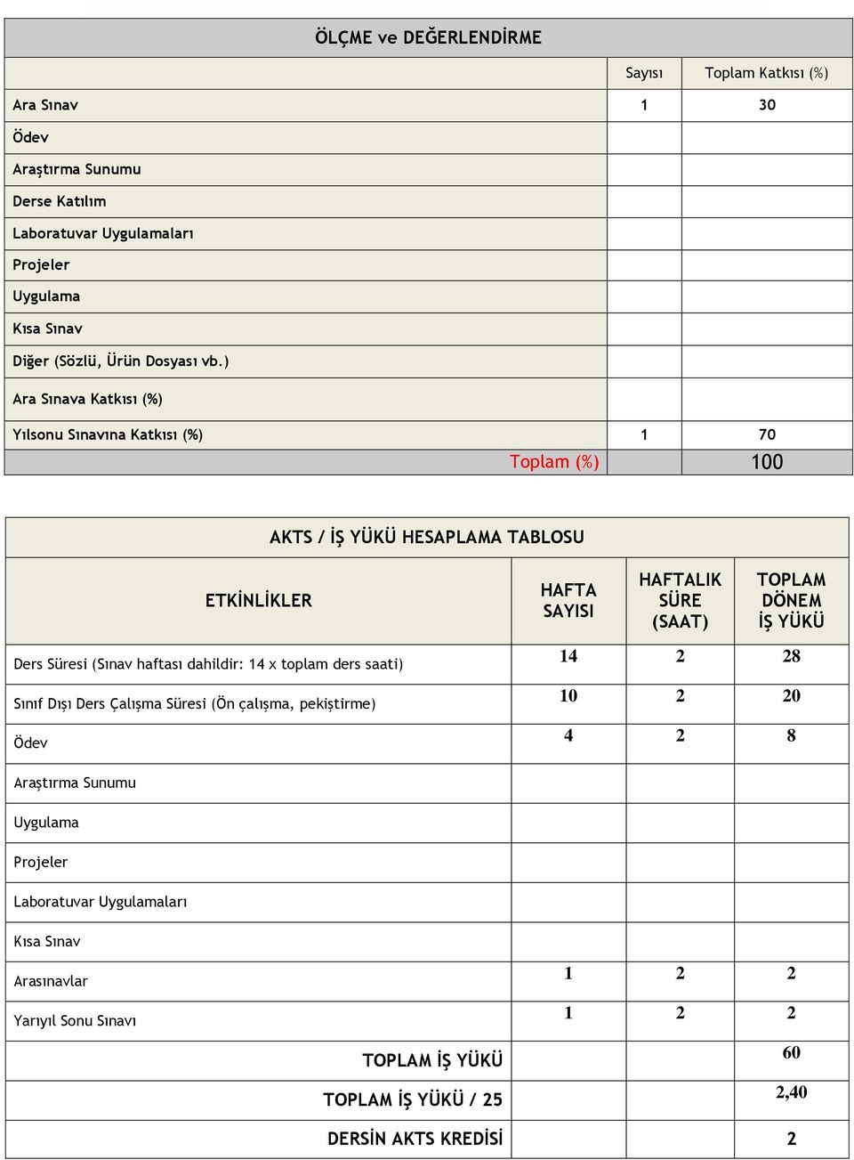 ) Ara Sınava Katkısı (%) Yılsonu Sınavına Katkısı (%) 1 70 Toplam (%) 100 AKTS / İŞ YÜKÜ HESAPLAMA TABLOSU ETKİNLİKLER HAFTA SAYISI HAFTALIK SÜRE (SAAT) TOPLAM DÖNEM İŞ