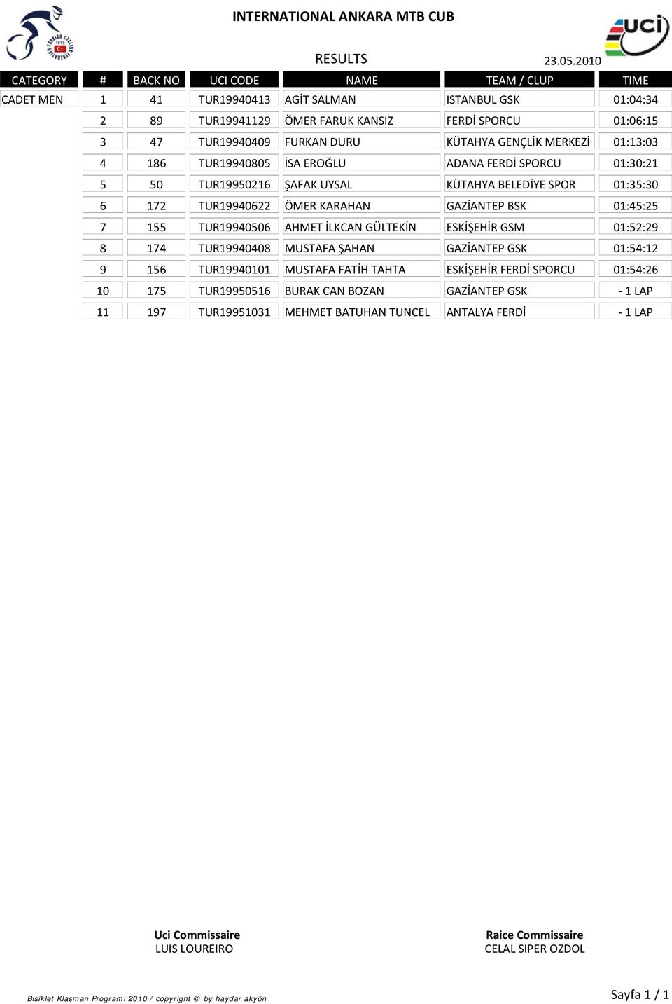 KARAHAN GAZİANTEP BSK 01:45:25 7 155 TUR19940506 AHMET İLKCAN GÜLTEKİN ESKİŞEHİR GSM 01:52:29 8 174 TUR19940408 MUSTAFA ŞAHAN GAZİANTEP GSK 01:54:12 9 156