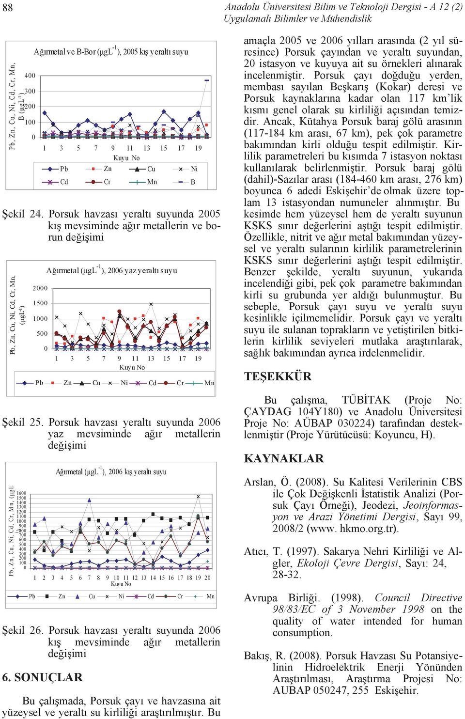 Porsuk havzası yeraltı suyunda 25 kış mevsiminde ağır metallerin ve borun değişimi 16 15 14 13 12 11 1 9 8 7 6 5 4 3 2 1 Ağırmetal (µgl -1 ), 26 yaz yeraltı suyu 1 3 5 7 9 11 13 15 17 19 Pb Zn Cu Ni